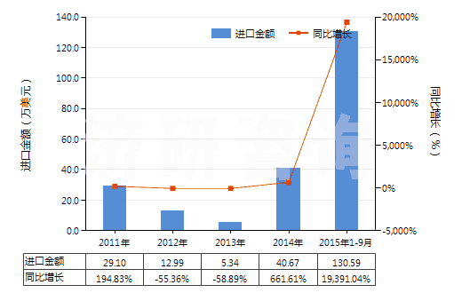 2011-2015年9月中國碳酸鈷(HS28369930)進口總額及增速統(tǒng)計